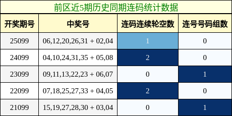 连码分析