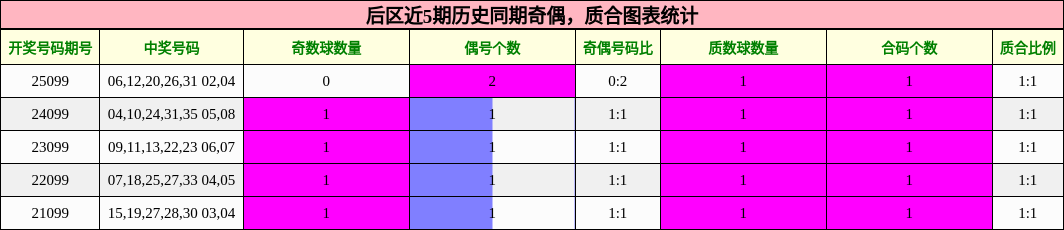 后区近5期历史同期奇偶,质合图表统计