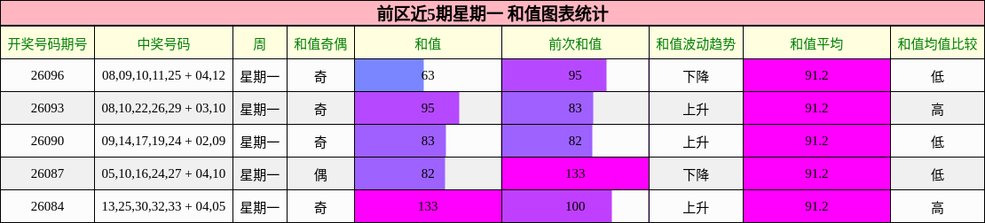 前区近5期星期一 和值图表统计
