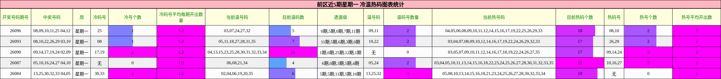 前区近5期星期一 冷温热码图表统计