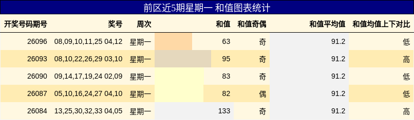 前区近5期星期一 和值图表统计