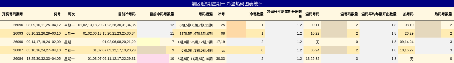 前区近5期星期一 冷温热码图表统计