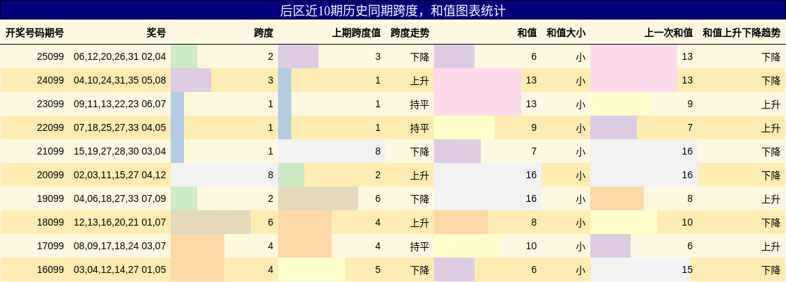后区近10期历史同期跨度，和值图表统计