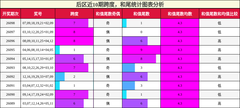 后区近10期跨度,和尾统计图表分析