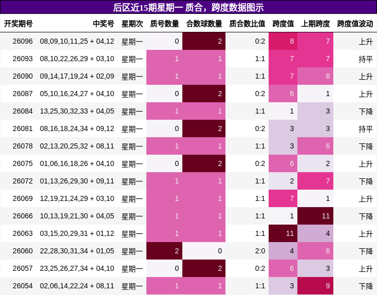后区近15期星期一 质合，跨度数据图示