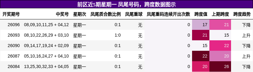 前区近5期星期一 凤尾号码，跨度数据图示