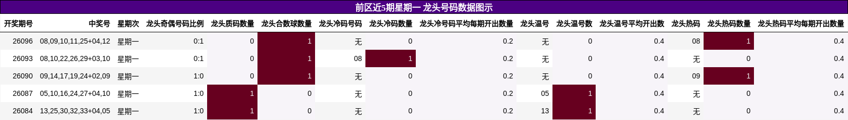 前区近5期星期一 龙头号码数据图示