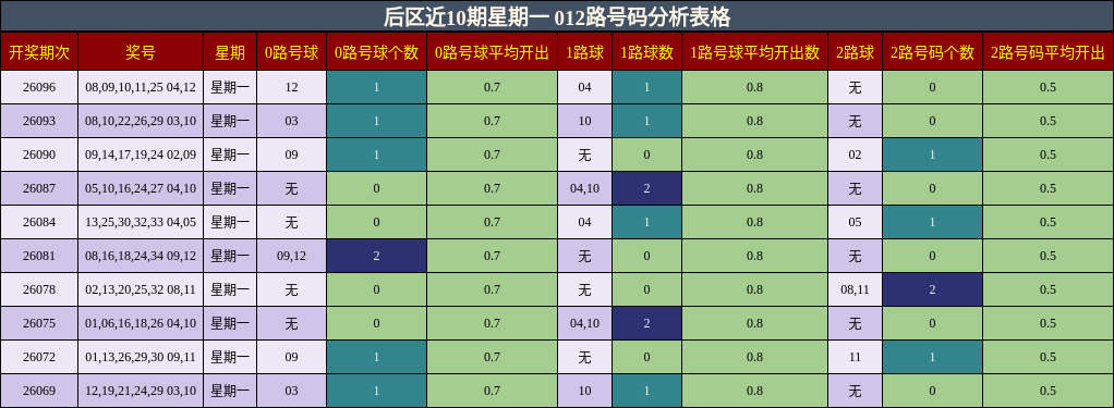 后区近10期星期一 012路号码分析表格