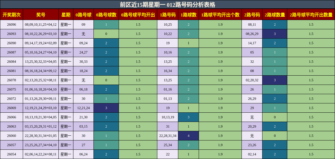 前区近15期星期一 012路号码分析表格