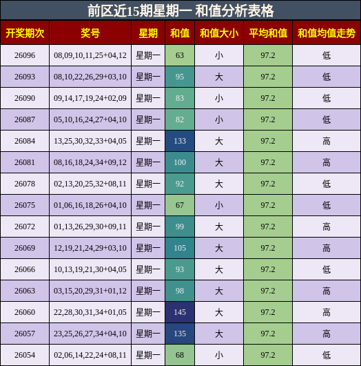 前区近15期星期一 和值分析表格