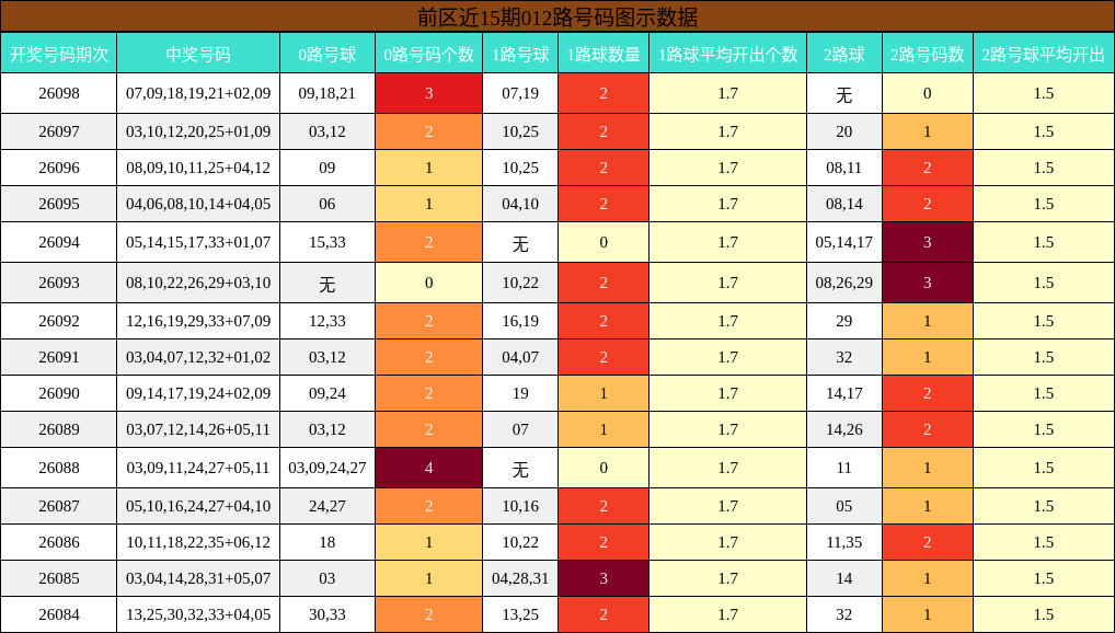 前区近15期012路号码图示数据