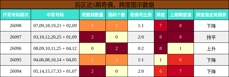 后区近5期奇偶，跨度图示数据