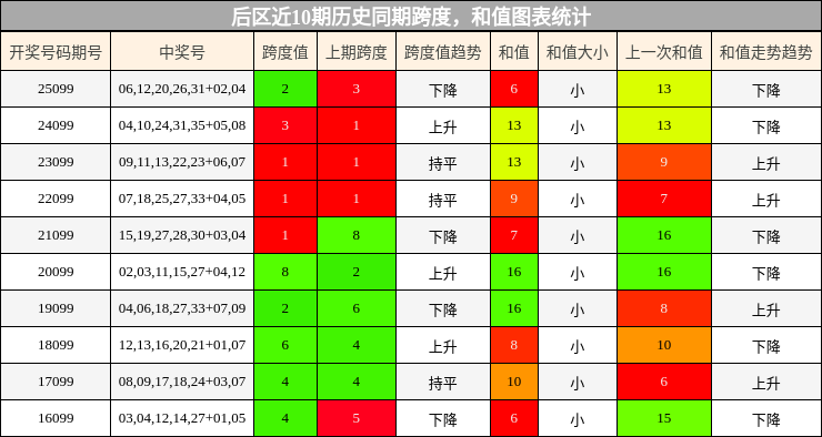 后区近10期历史同期跨度，和值图表统计