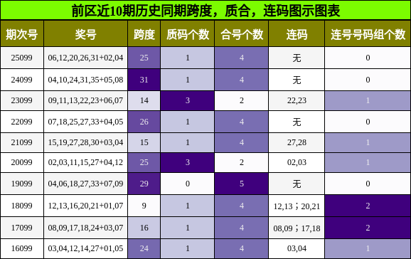 跨度分析，质合分析，连码分析