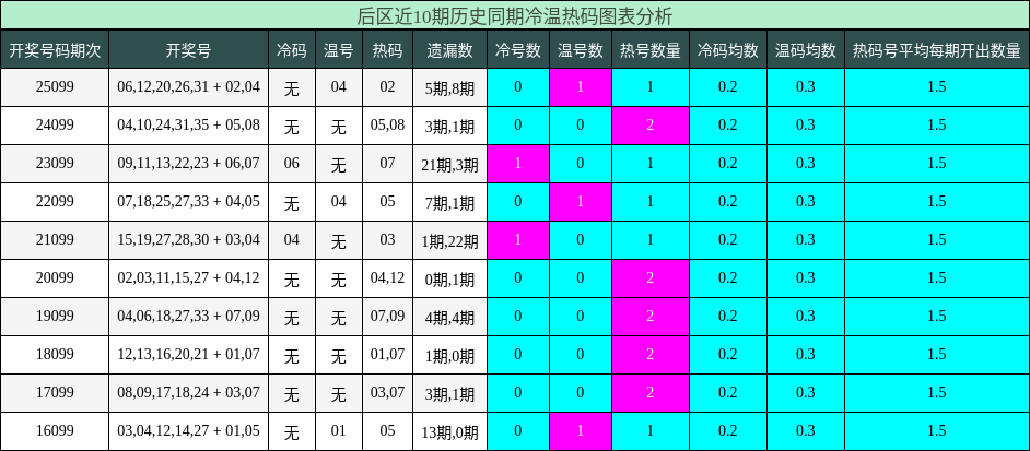 冷温热码分析