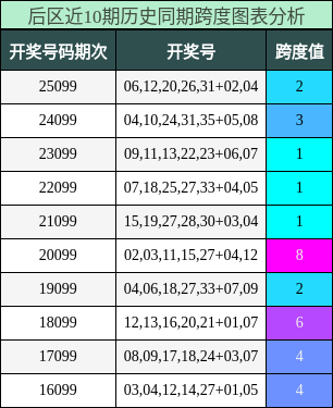 跨度分析