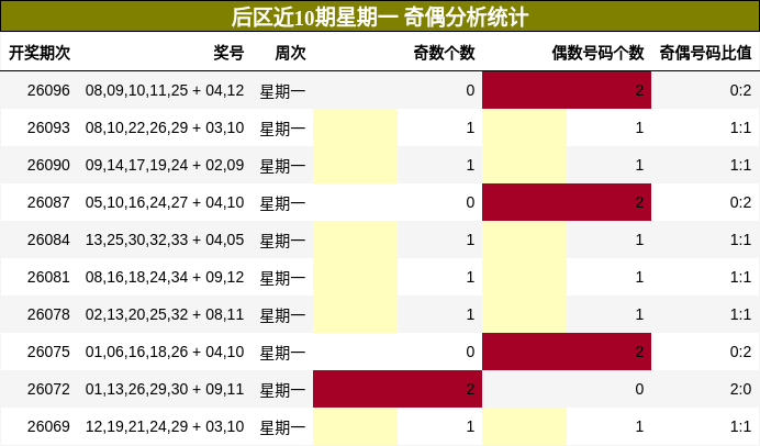 奇偶分析