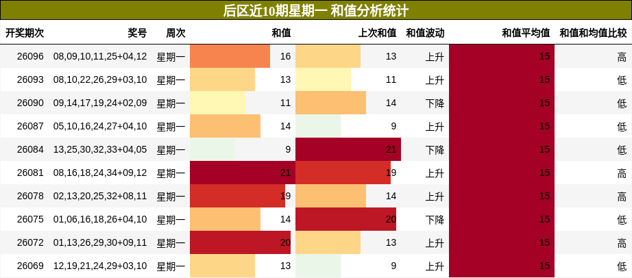 和值分析