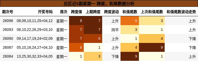 后区近5期星期一 跨度,和尾数据分析