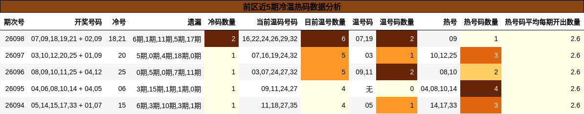 前区近5期冷温热码数据分析