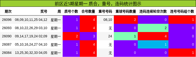 前区近5期星期一 质合，重号，连码统计图示