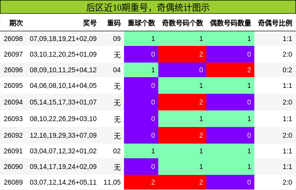 后区近10期重号，奇偶统计图示