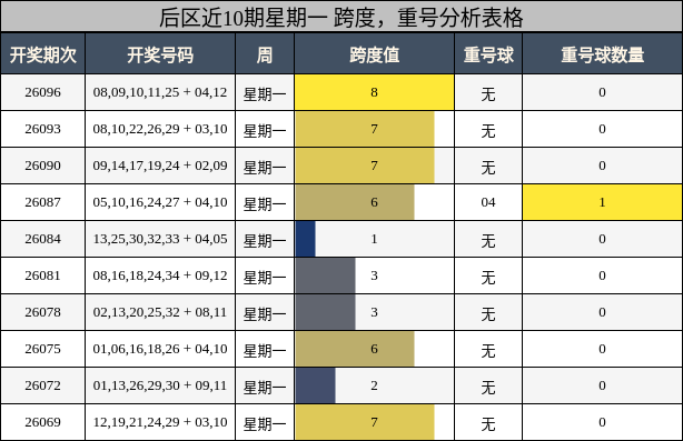 后区近10期星期一 跨度，重号分析表格