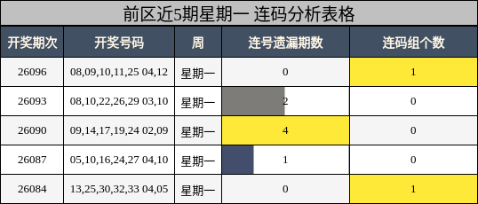 前区近5期星期一 连码分析表格