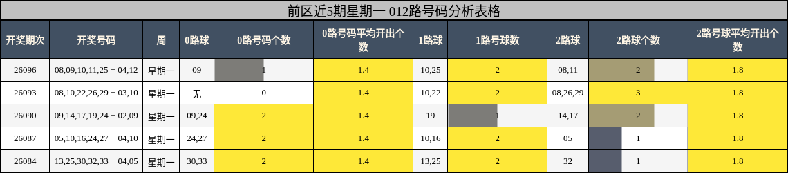 前区近5期星期一 012路号码分析表格