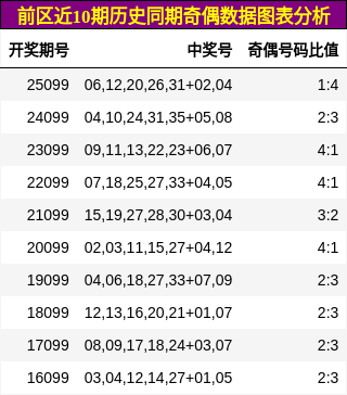 前区近10期历史同期奇偶数据图表分析