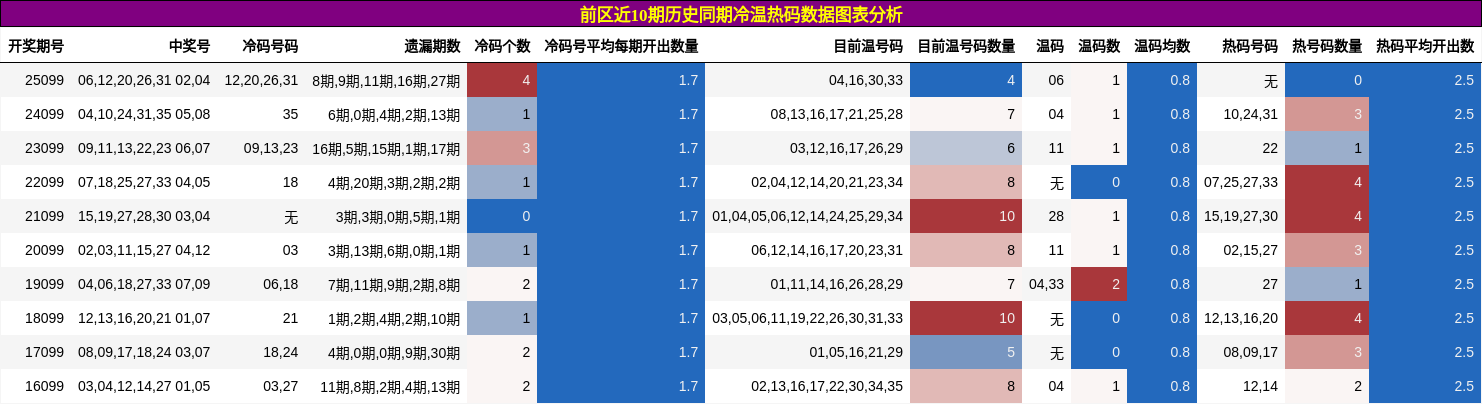 前区近10期历史同期冷温热码数据图表分析