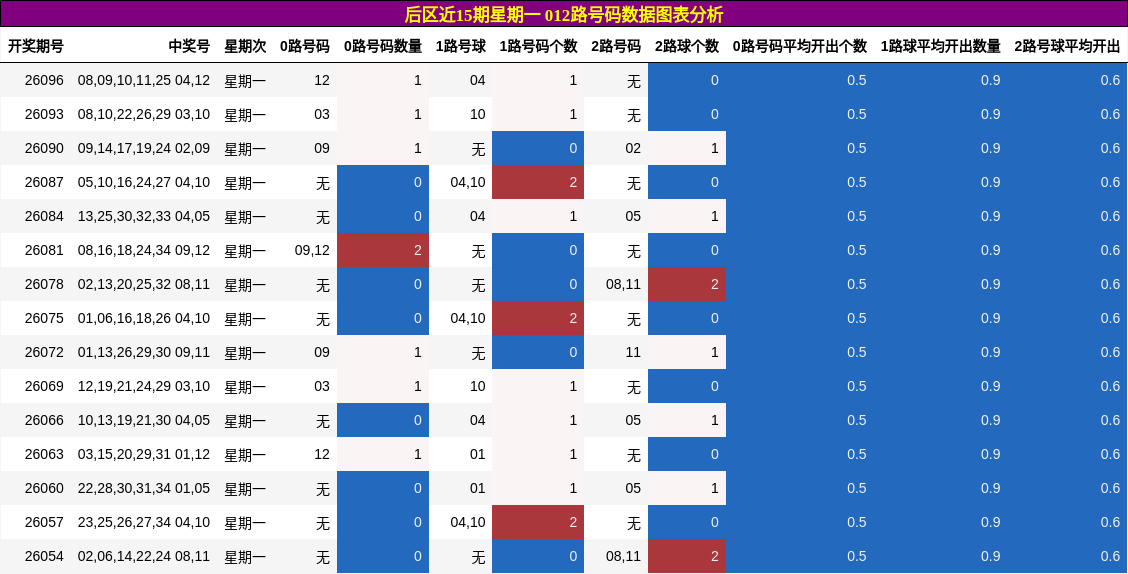 后区近15期星期一 012路号码数据图表分析