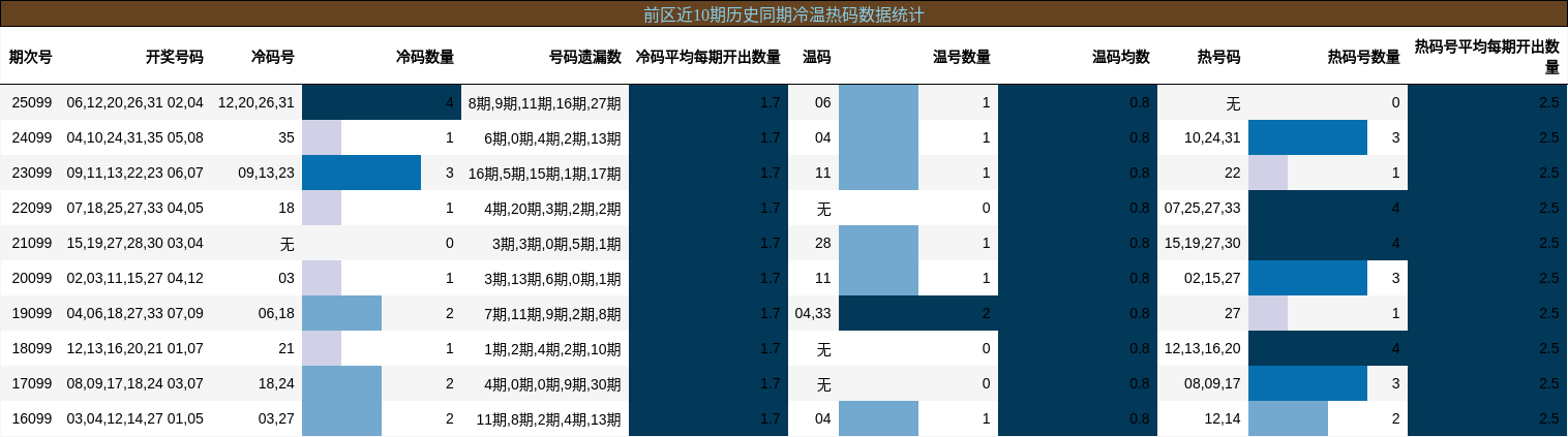冷温热码分析