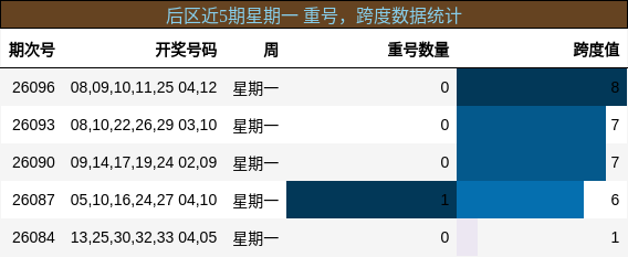 重号分析，跨度分析