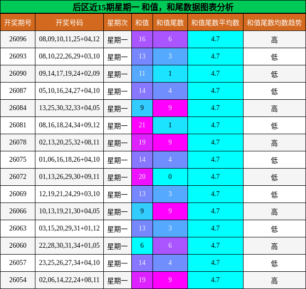 后区近15期星期一 和值，和尾数据图表分析