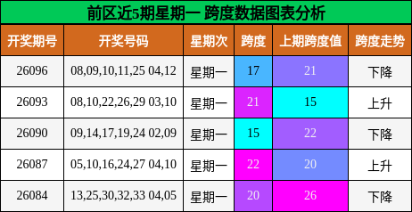前区近5期星期一 跨度数据图表分析
