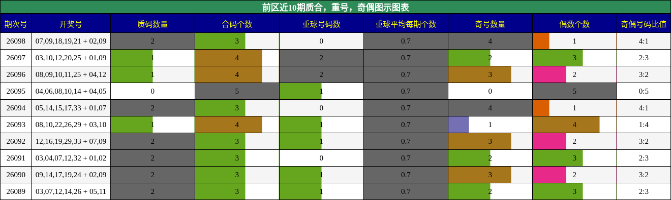 质合分析，重号分析，奇偶分析
