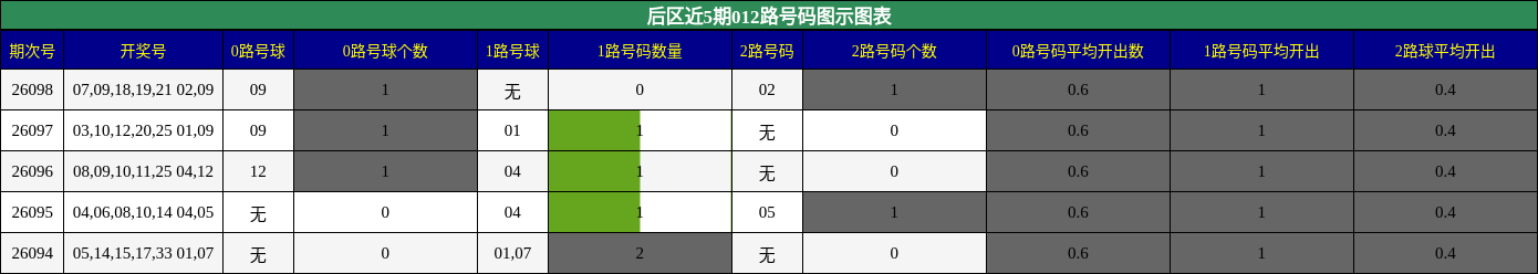 012路号码分析