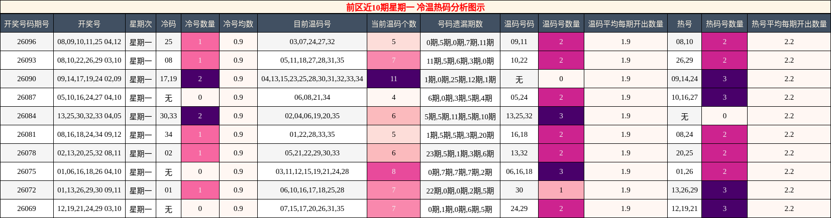 冷温热码分析