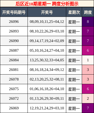 跨度分析