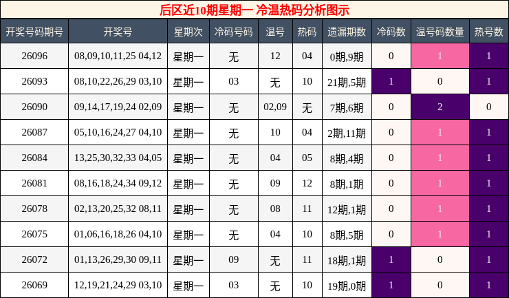 冷温热码分析