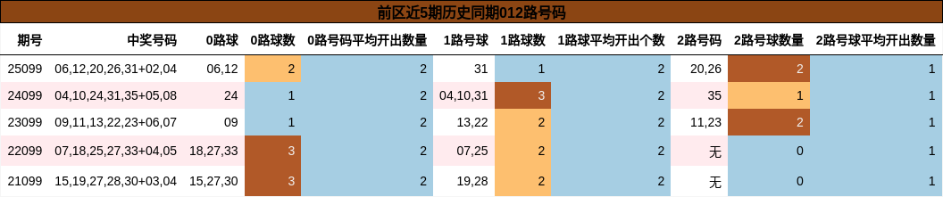 012路号码分析