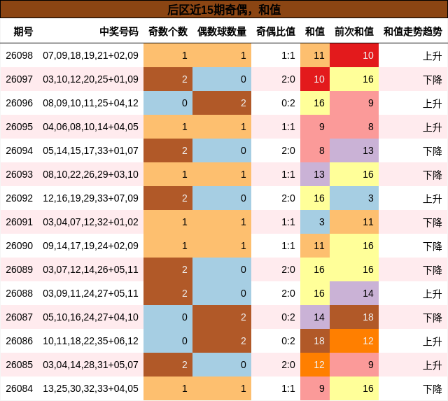 奇偶分析，和值分析