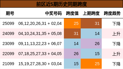 跨度分析