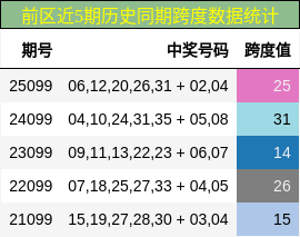 跨度分析
