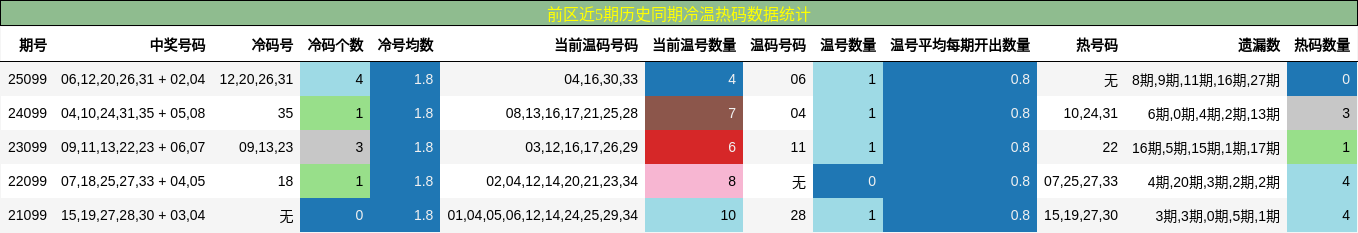 冷温热码分析