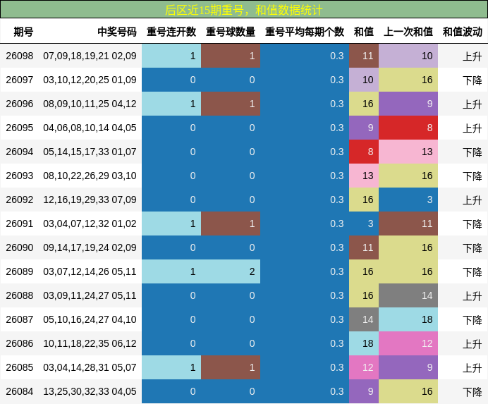 重号分析，和值分析