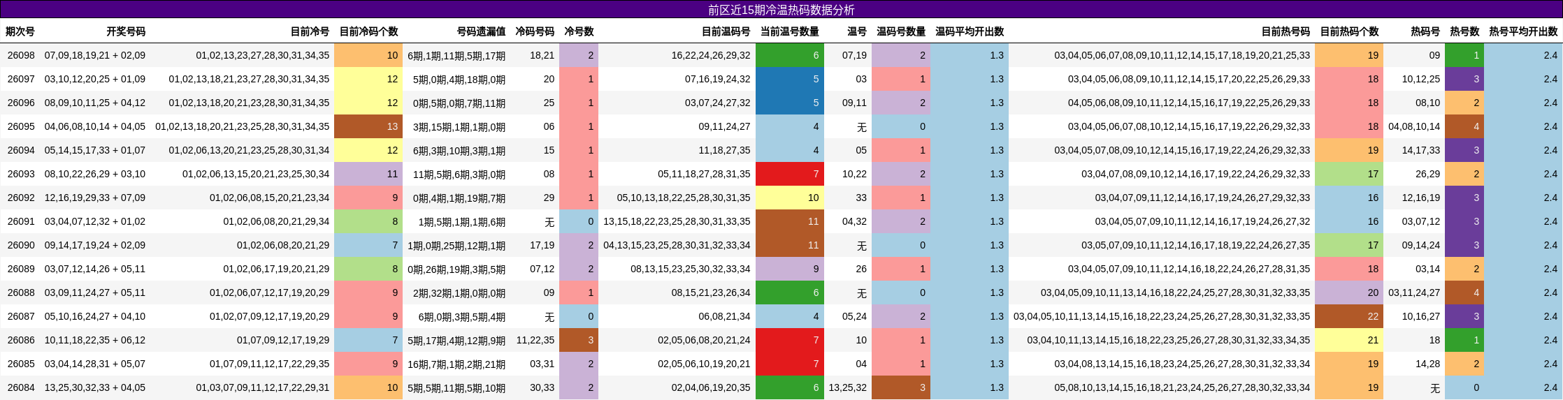 前区近15期冷温热码数据分析