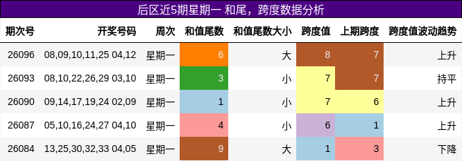 后区近5期星期一 和尾，跨度数据分析