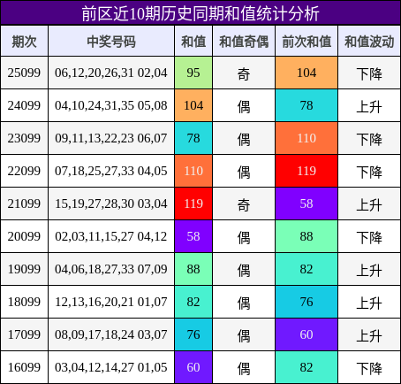前区近10期历史同期和值统计分析